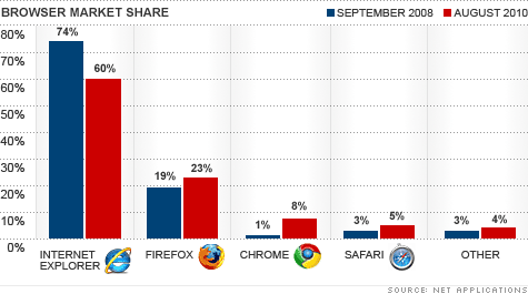 Firefox: analisi di un declino