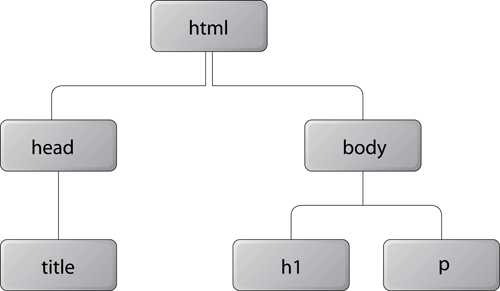 JavaScript: accedere al DOM dell'elemento iframe